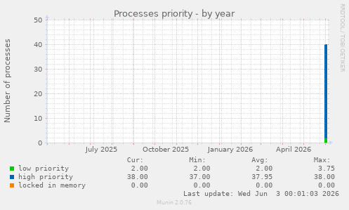Processes priority