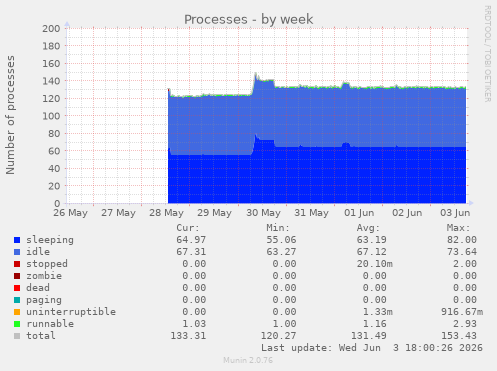 Processes