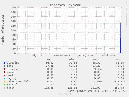 Processes