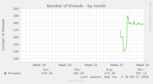 Number of threads