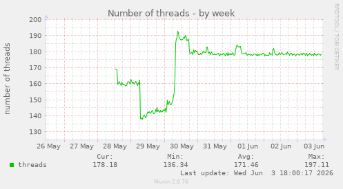 Number of threads