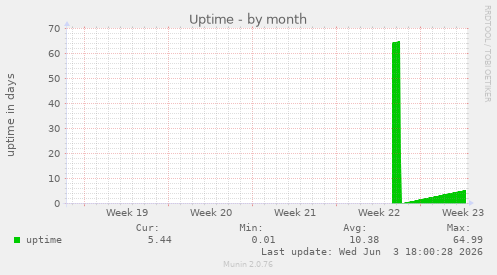 Uptime