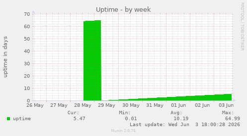 Uptime