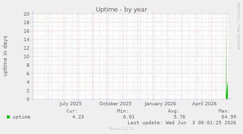 Uptime