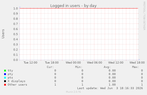 Logged in users