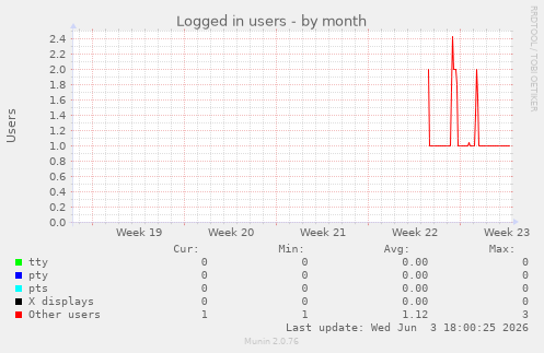 Logged in users