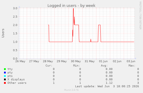 Logged in users