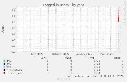 Logged in users