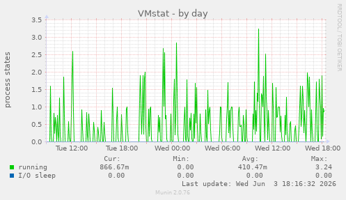 VMstat