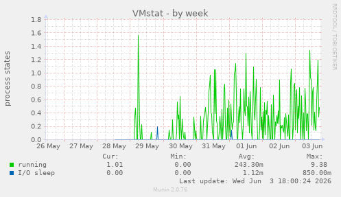 VMstat