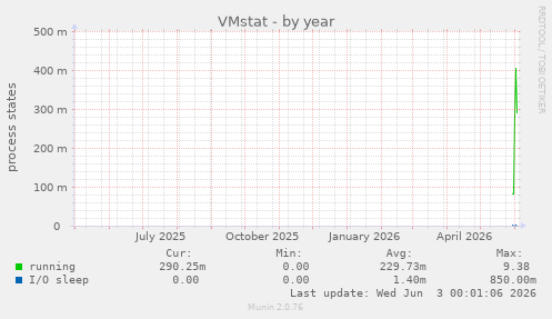 VMstat